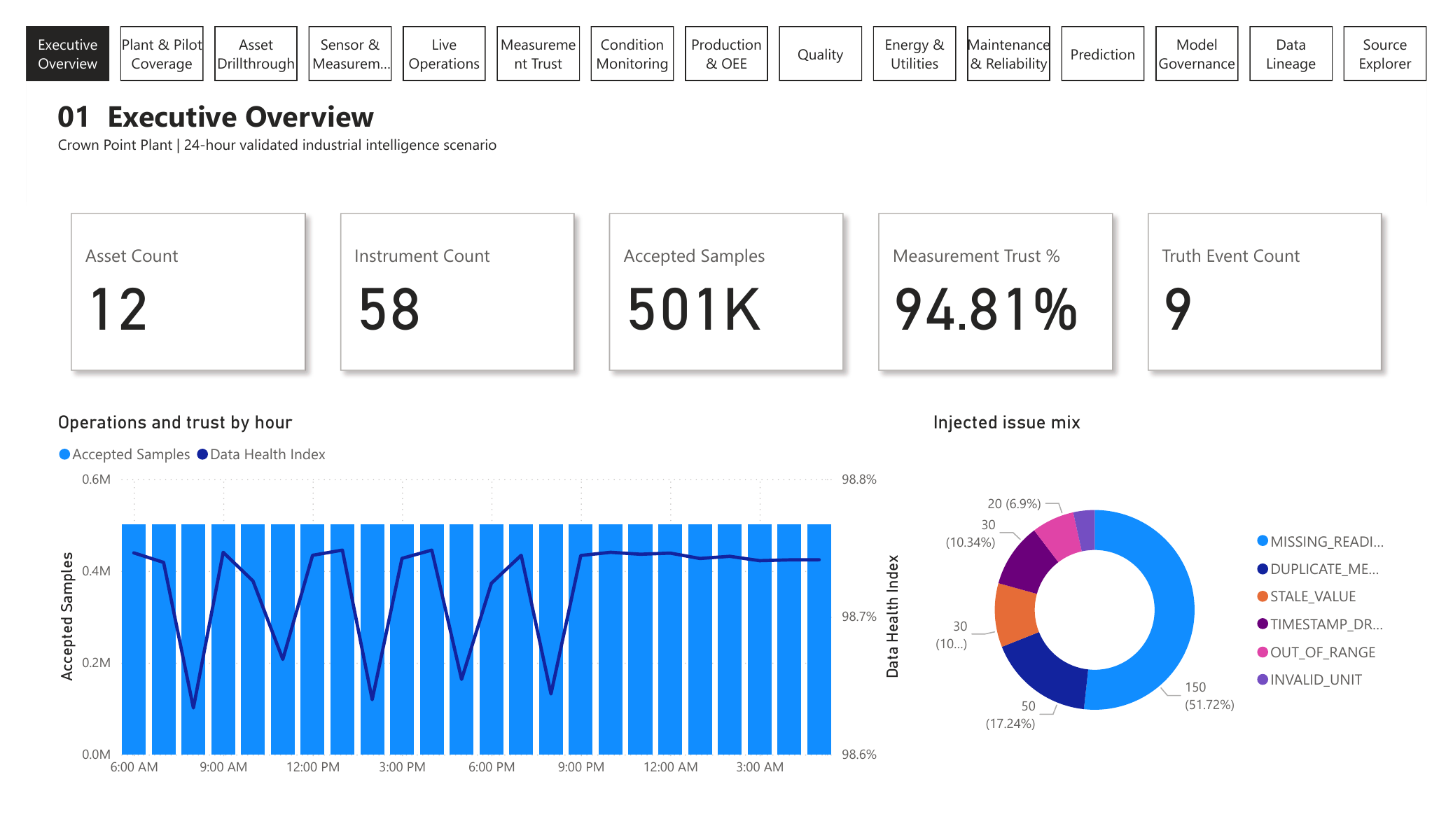 Power BI Executive Overview for the synthetic industrial pilot showing 12 assets, 58 instruments, about 501 thousand accepted records, a 94.81 percent fully trusted measurement rate, 9 known truth events, hourly measurement trust, and injected data-quality issue counts.