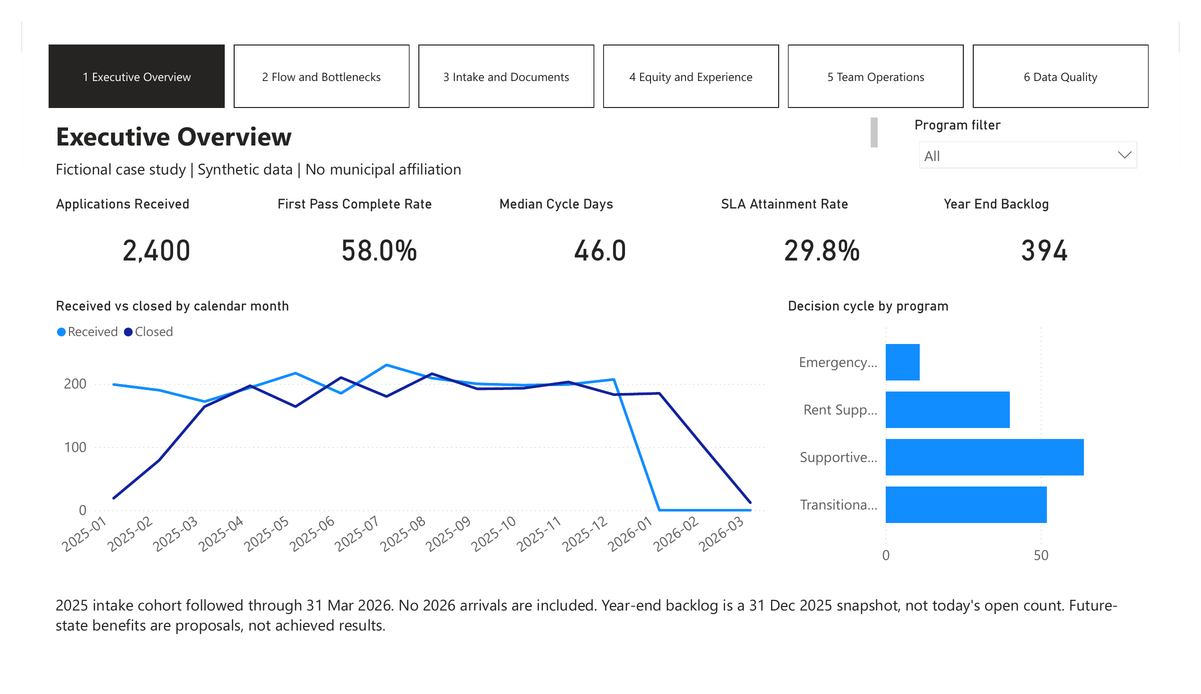 Executive overview, exported from Power BI. 2,400 applications · 58.0% first-pass complete · 46-day median cycle · 29.8% SLA attainment · 394 year-end backlog. Read the explanation below for interpretation and limitations.